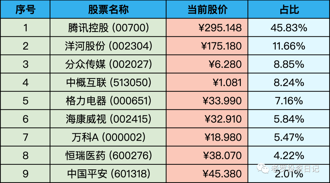 持仓股票明细 (港股已换算为人民币)