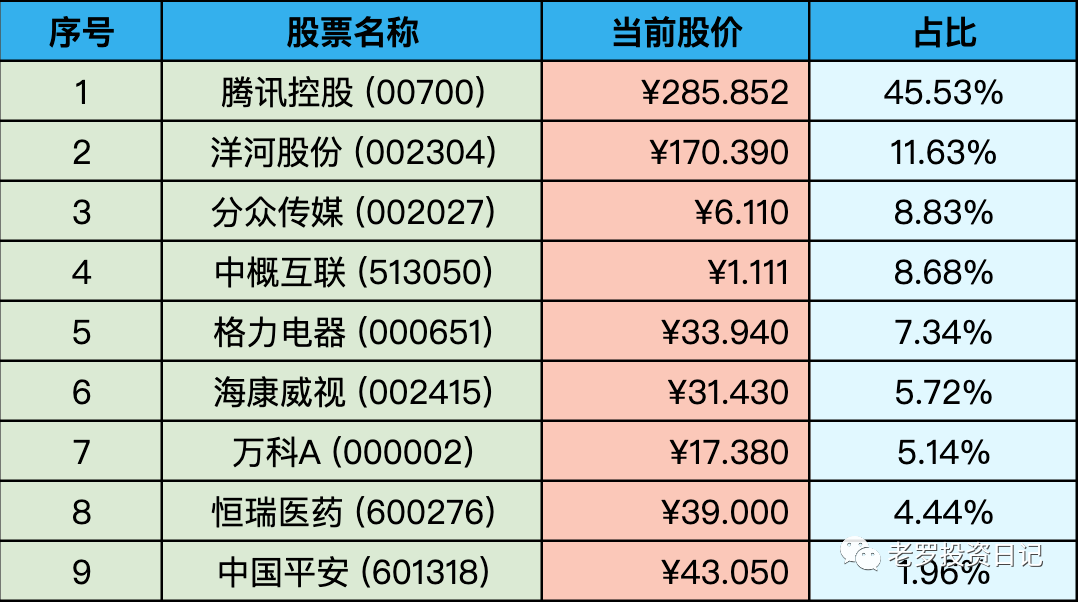 持仓股票明细 (港股已换算为人民币)