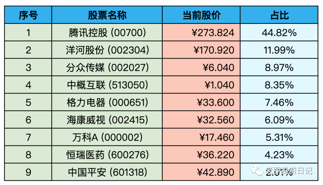 持仓股票明细 (港股已换算为人民币)