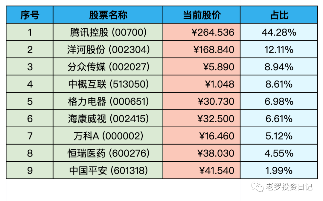 持仓股票明细 (港股已换算为人民币)
