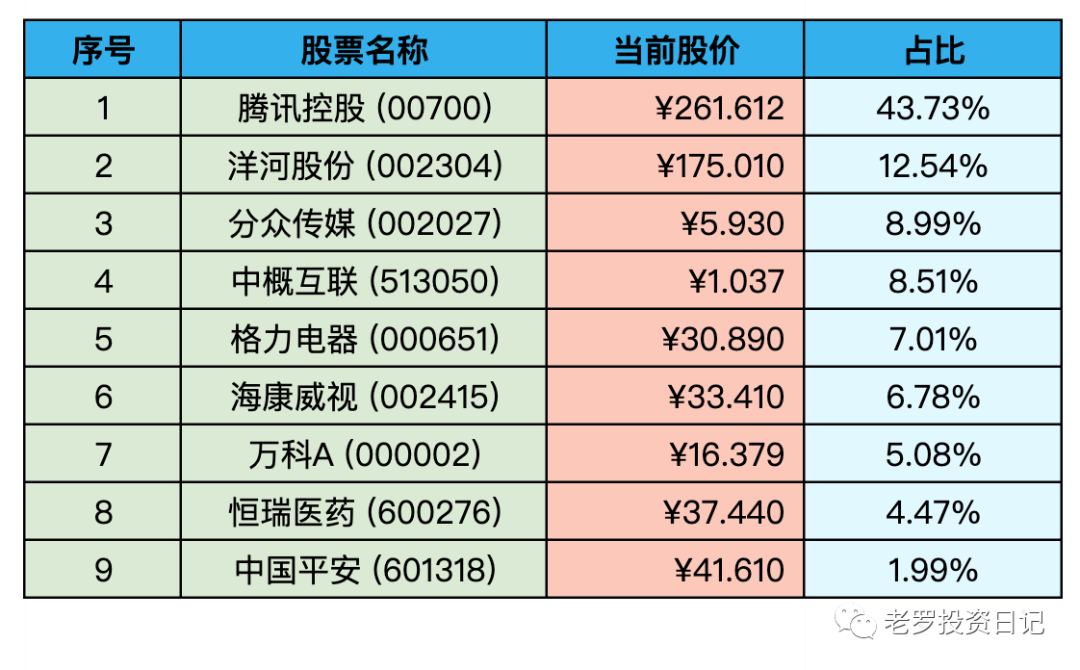 持仓股票明细 (港股已换算为人民币)