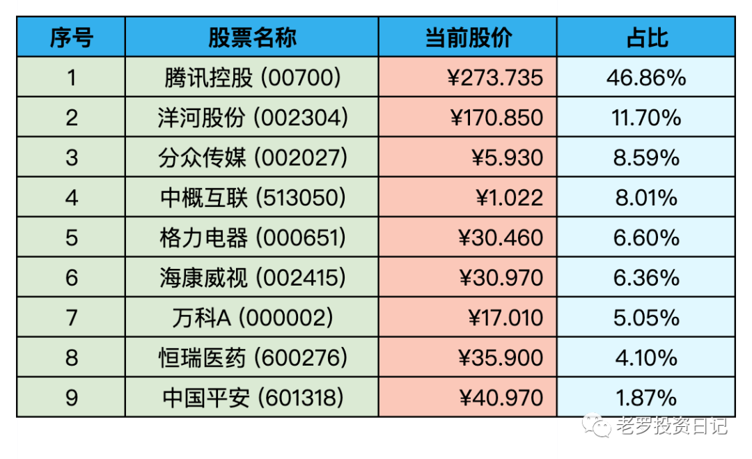 持仓股票明细 (港股已换算为人民币)