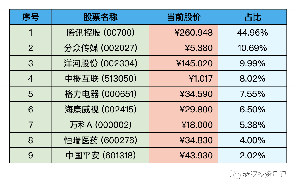 持仓股票明细 (港股已换算为人民币)