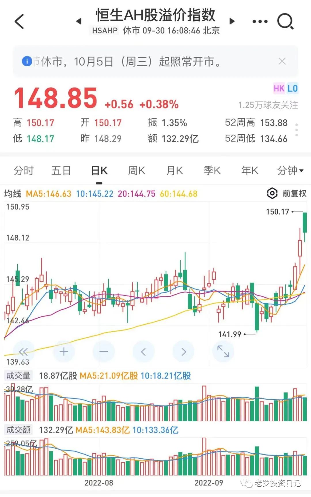 恒生AH股溢价指数