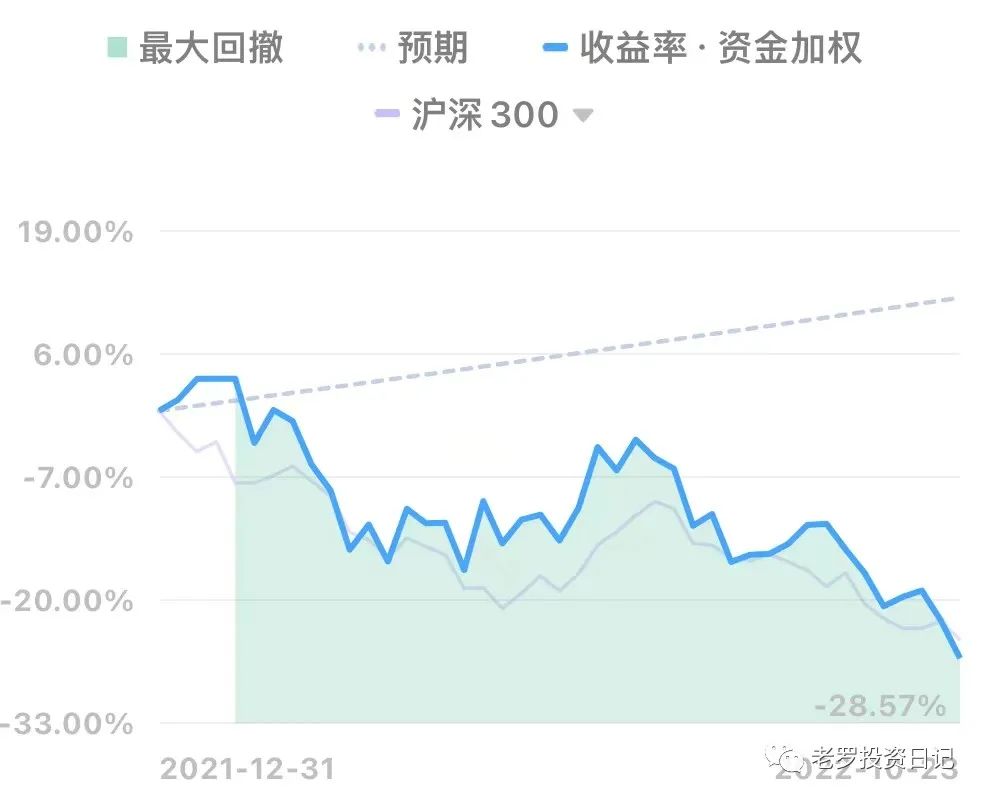 收益率