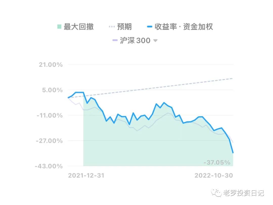 收益率