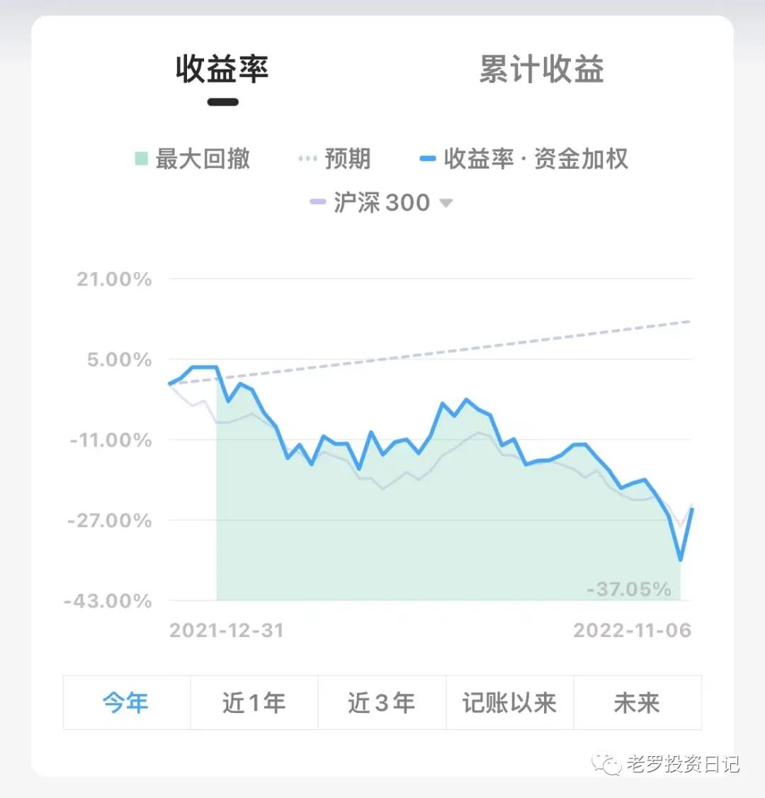 收益率