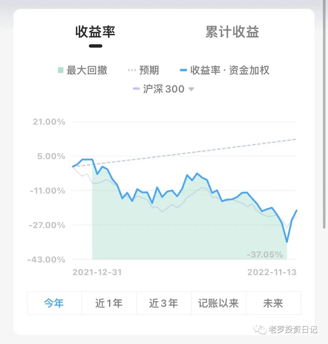 收益率