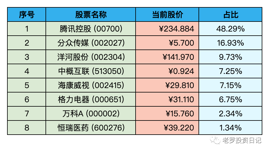 2022-11-12 持仓快照