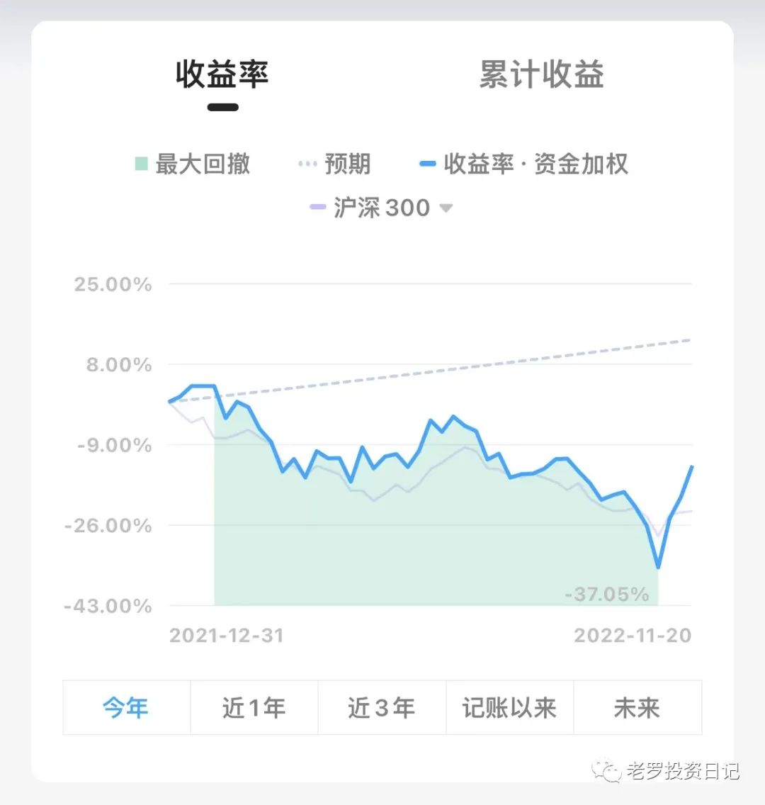 收益率