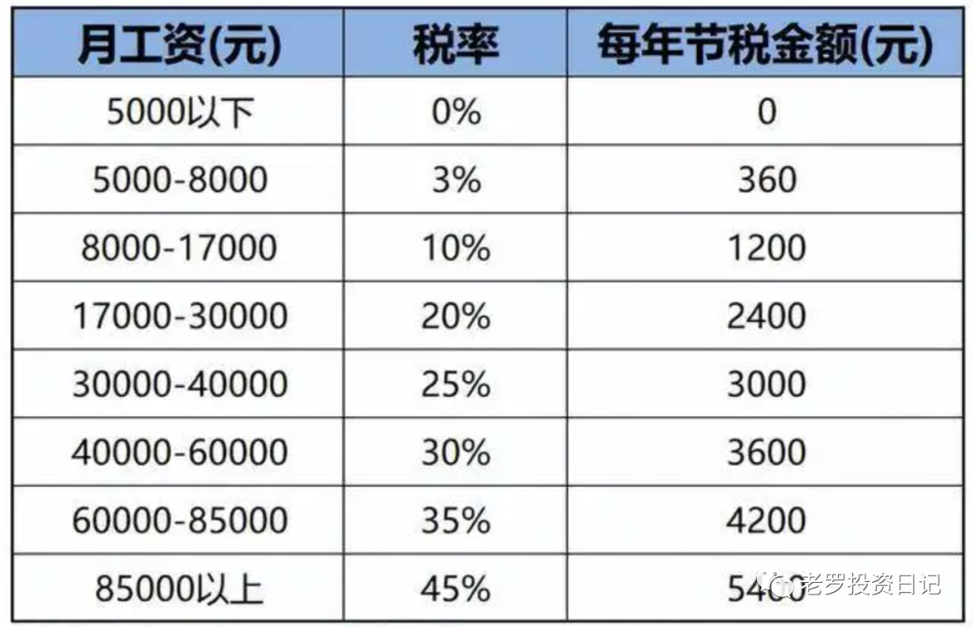 个人养老金减税额度表