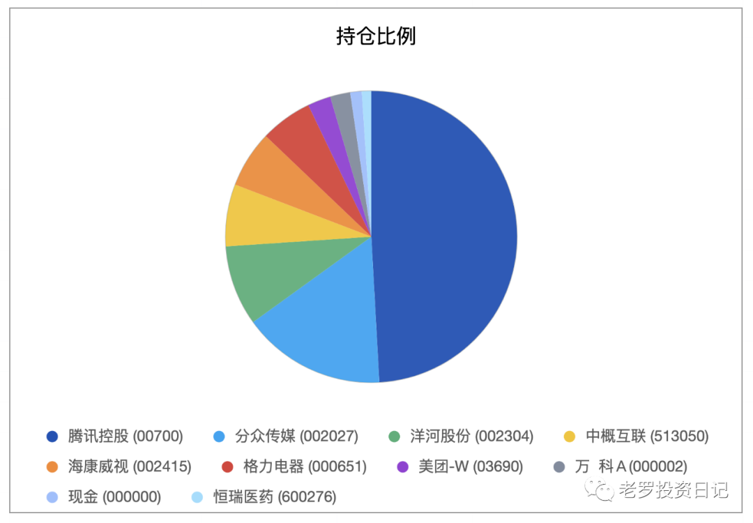 持仓比例