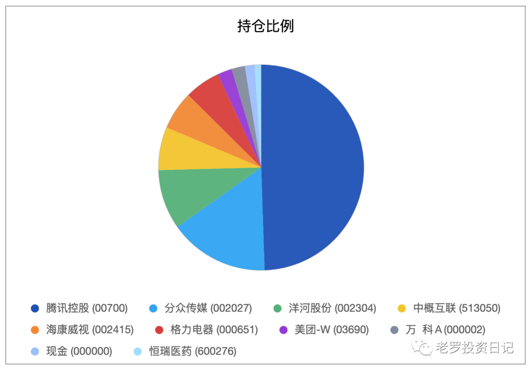 持仓比例