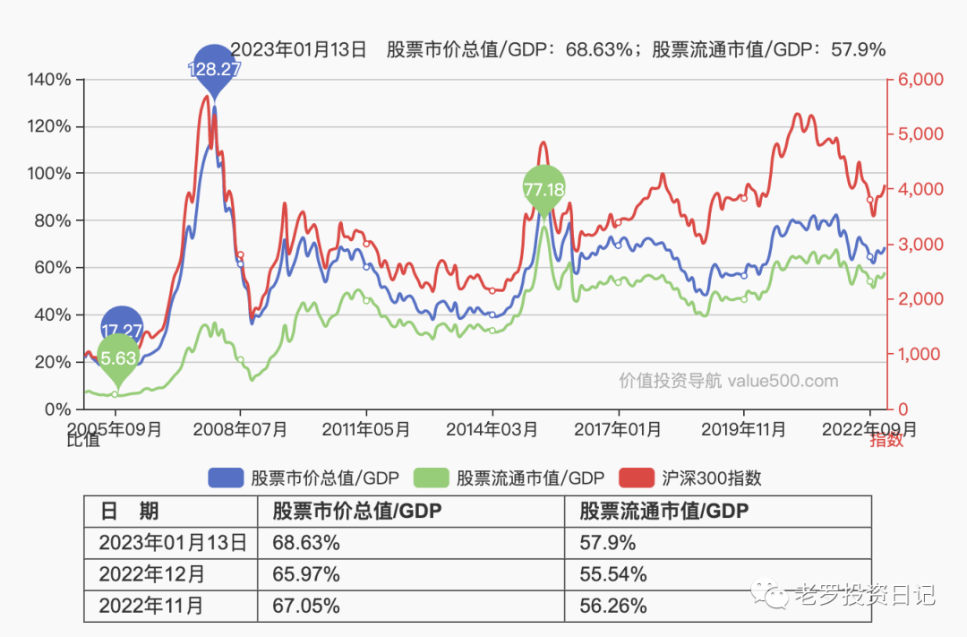 巴菲特指数