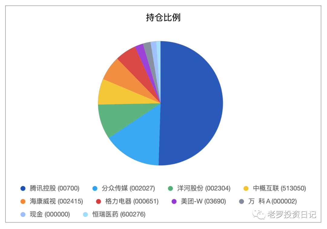 持仓比例