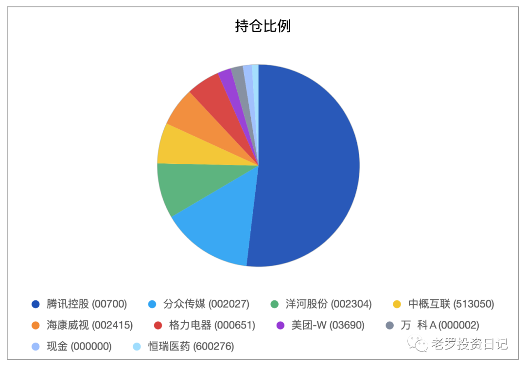 持仓比例