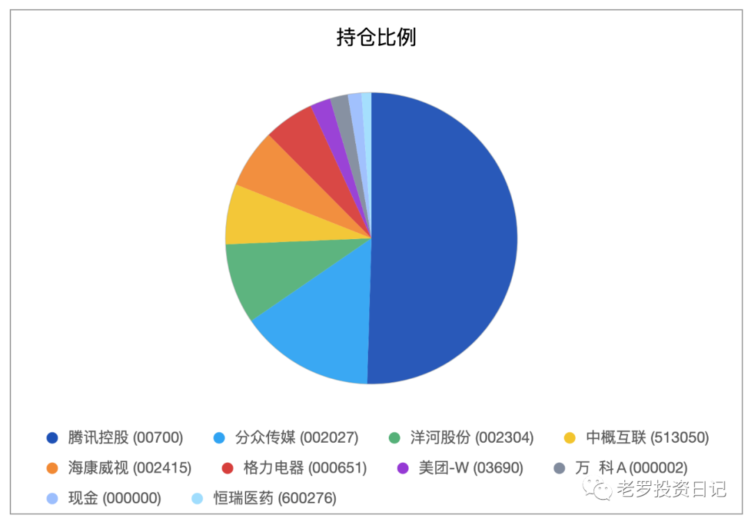 持仓比例