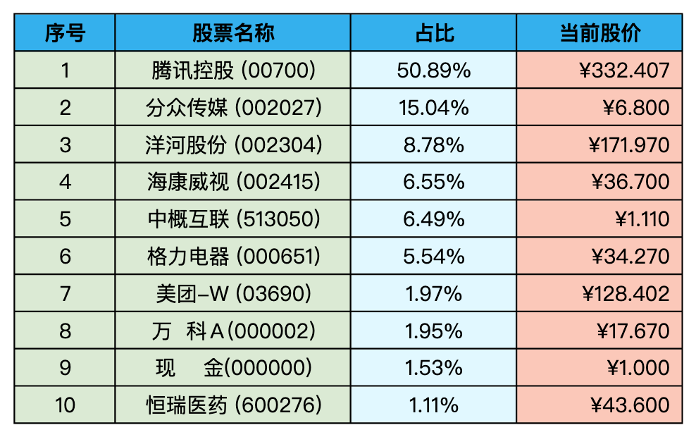 持仓股票明细 (港股已换算为人民币)