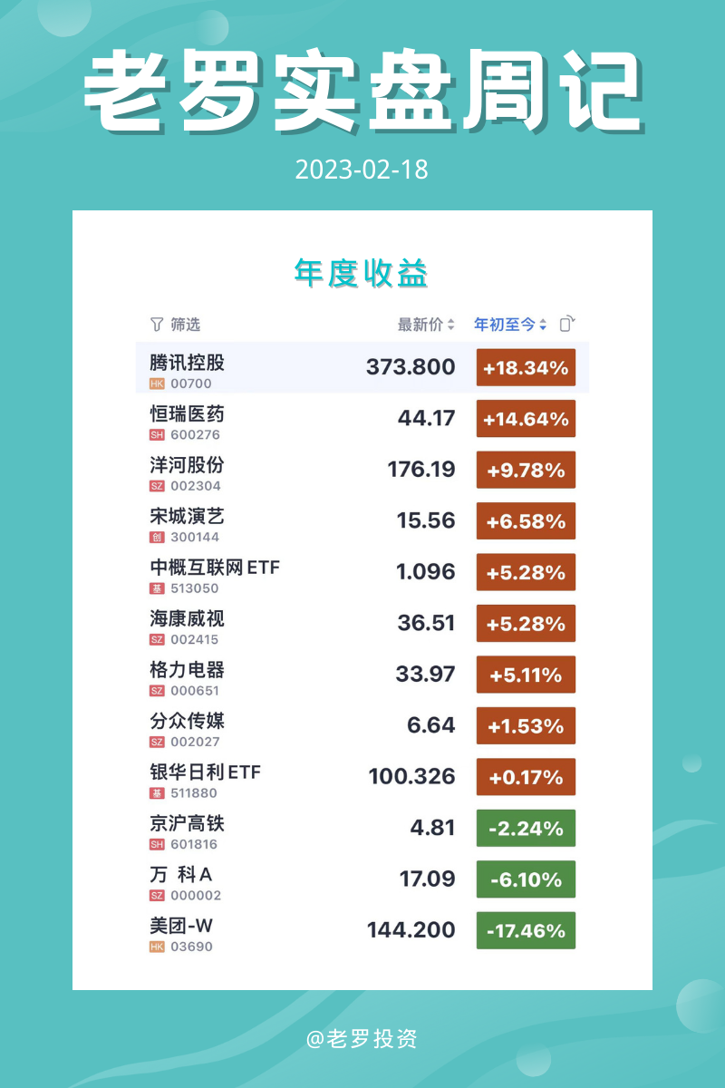 年度收益