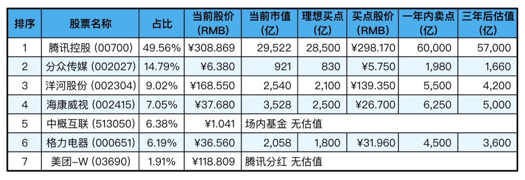 持仓股票明细 (港股已换算为人民币)