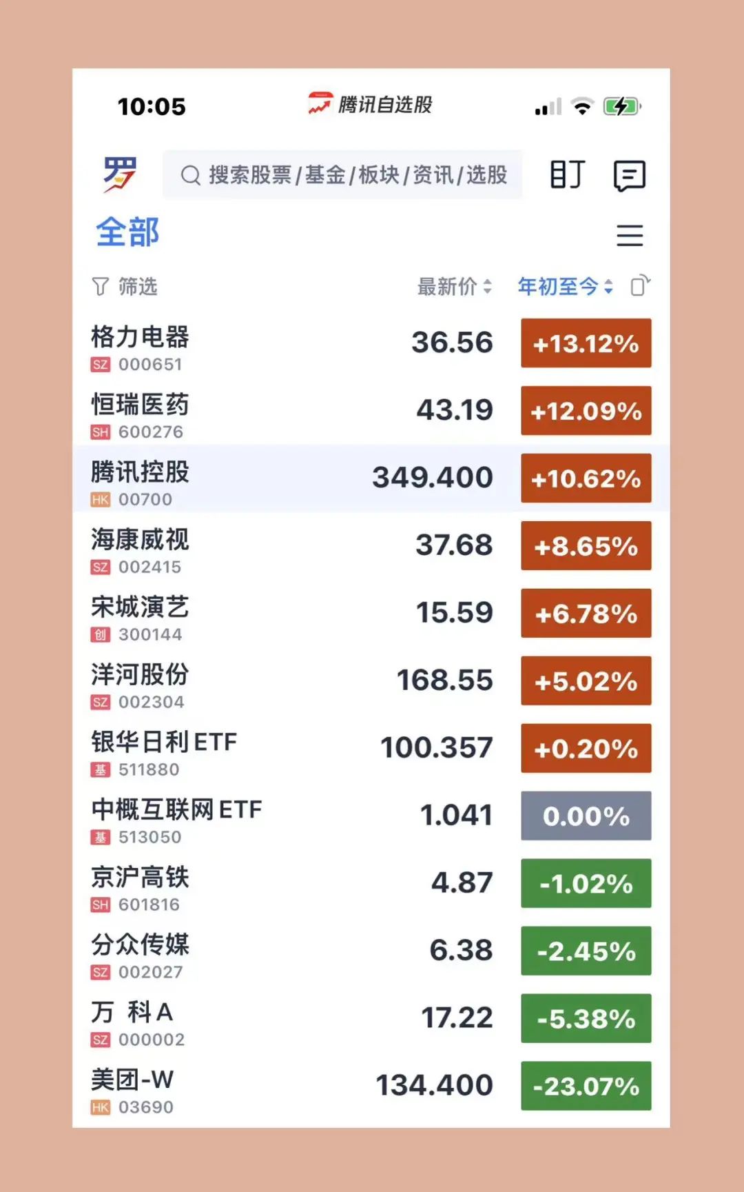 各公司年初至今涨跌幅