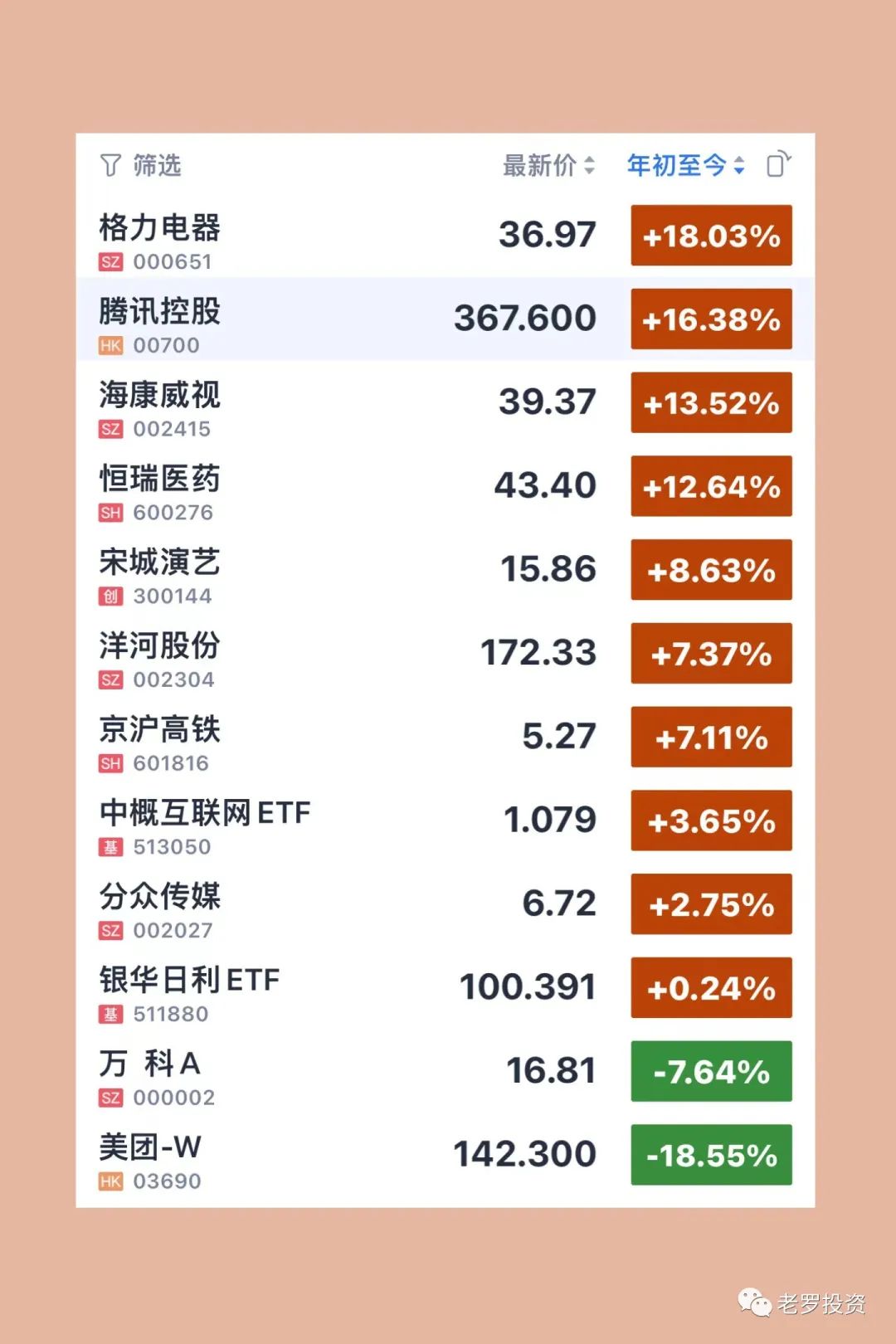 各公司年初至今涨跌幅