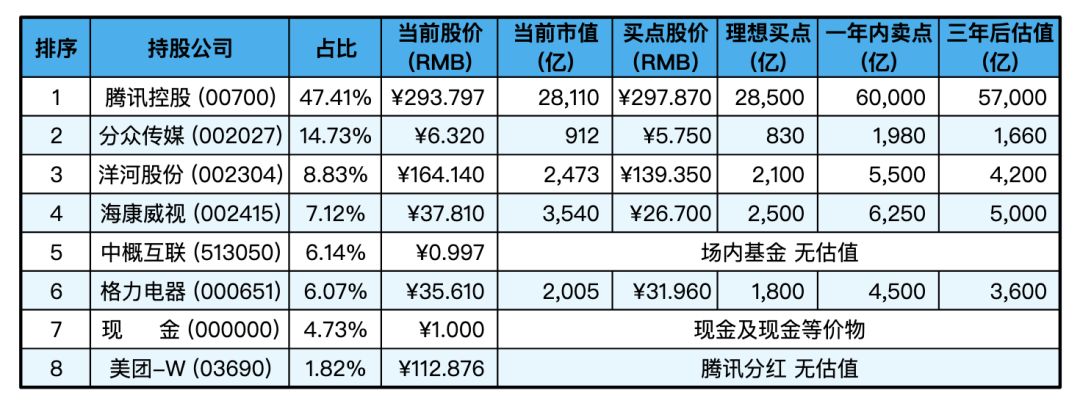 持仓股票明细 (港股已换算为人民币)