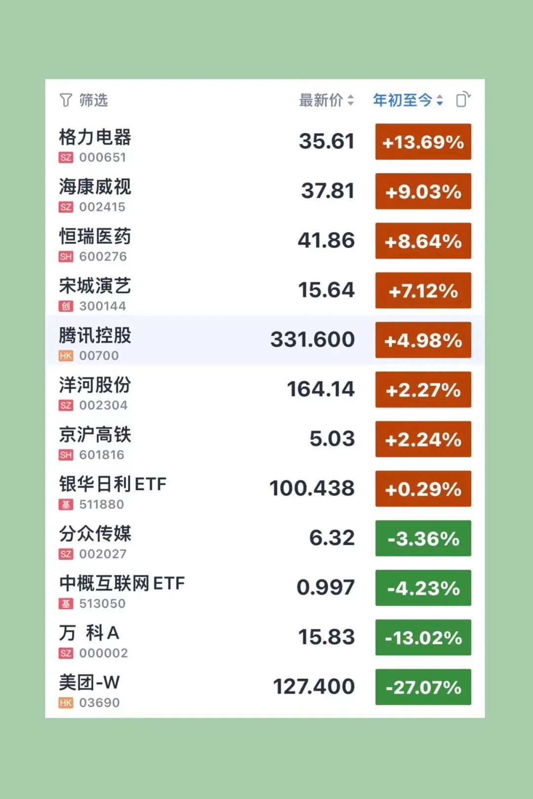 各公司年初至今涨跌幅