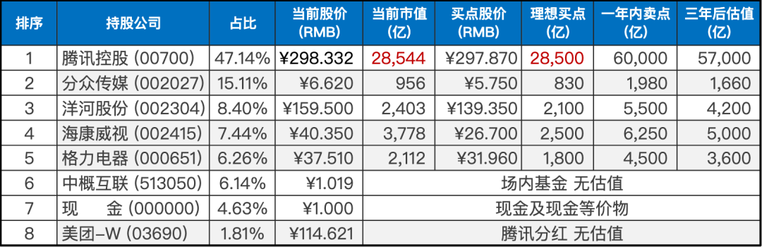 目前持仓