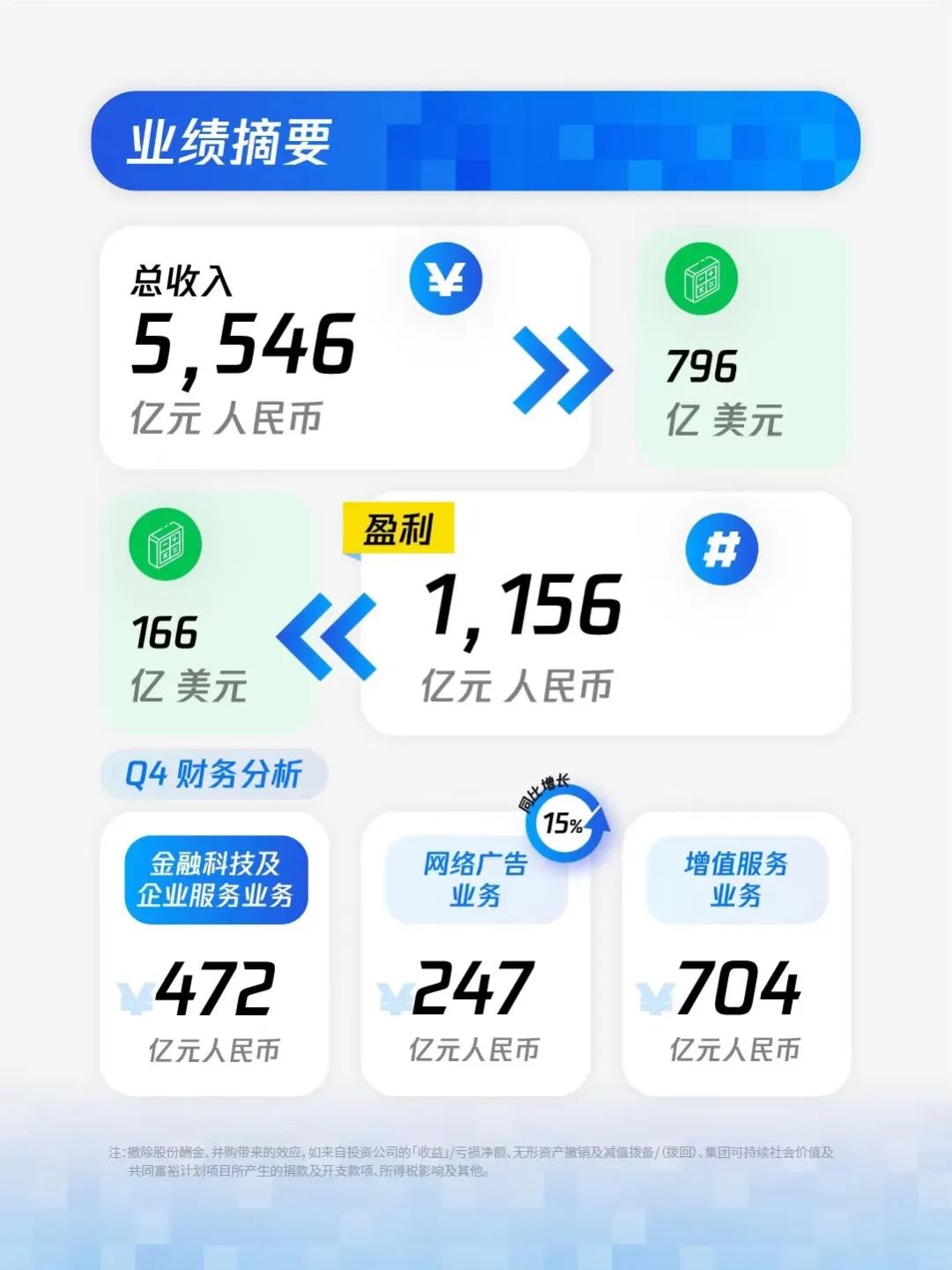 业绩摘要