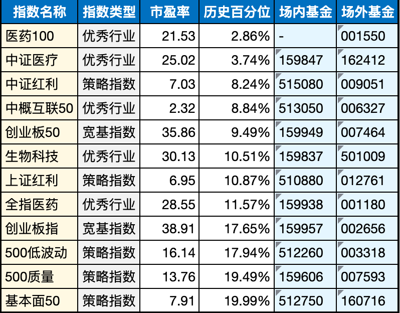 低估值指数基金(当前估值便宜适合定投)