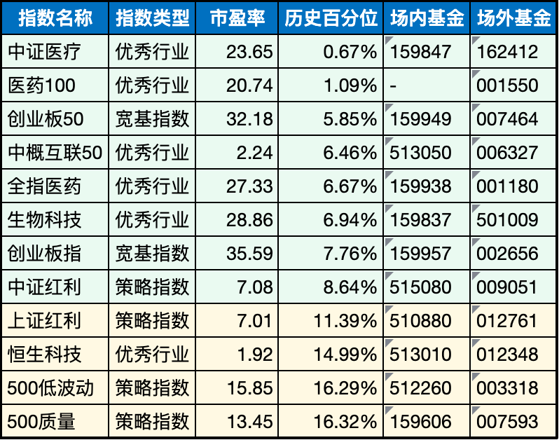 低估值指数基金(当前估值便宜适合定投)