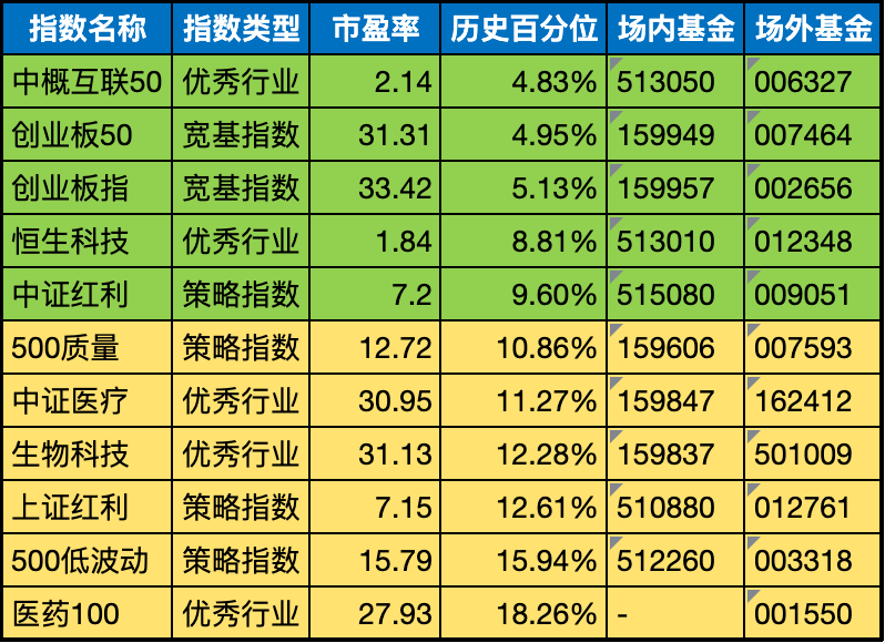 低估值指数基金(当前估值便宜适合定投)
