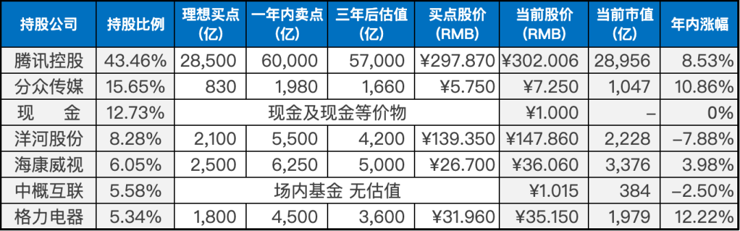目前持仓