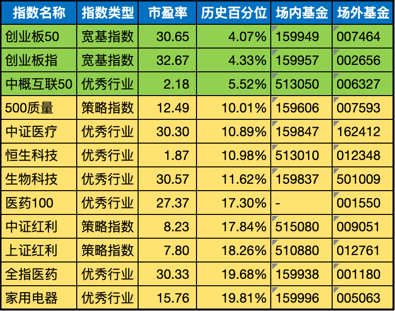 低估值指数基金(当前估值便宜适合定投)