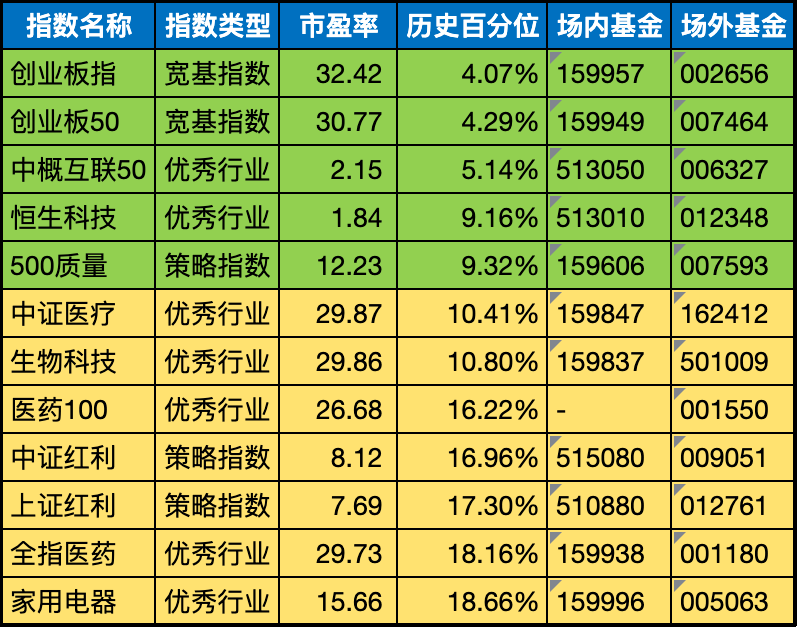 低估值指数基金(当前估值便宜适合定投)
