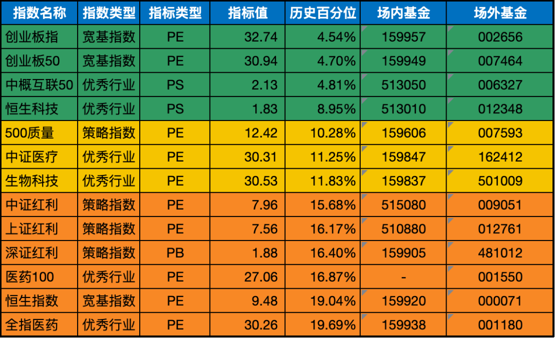低估值指数基金(当前估值便宜适合定投)