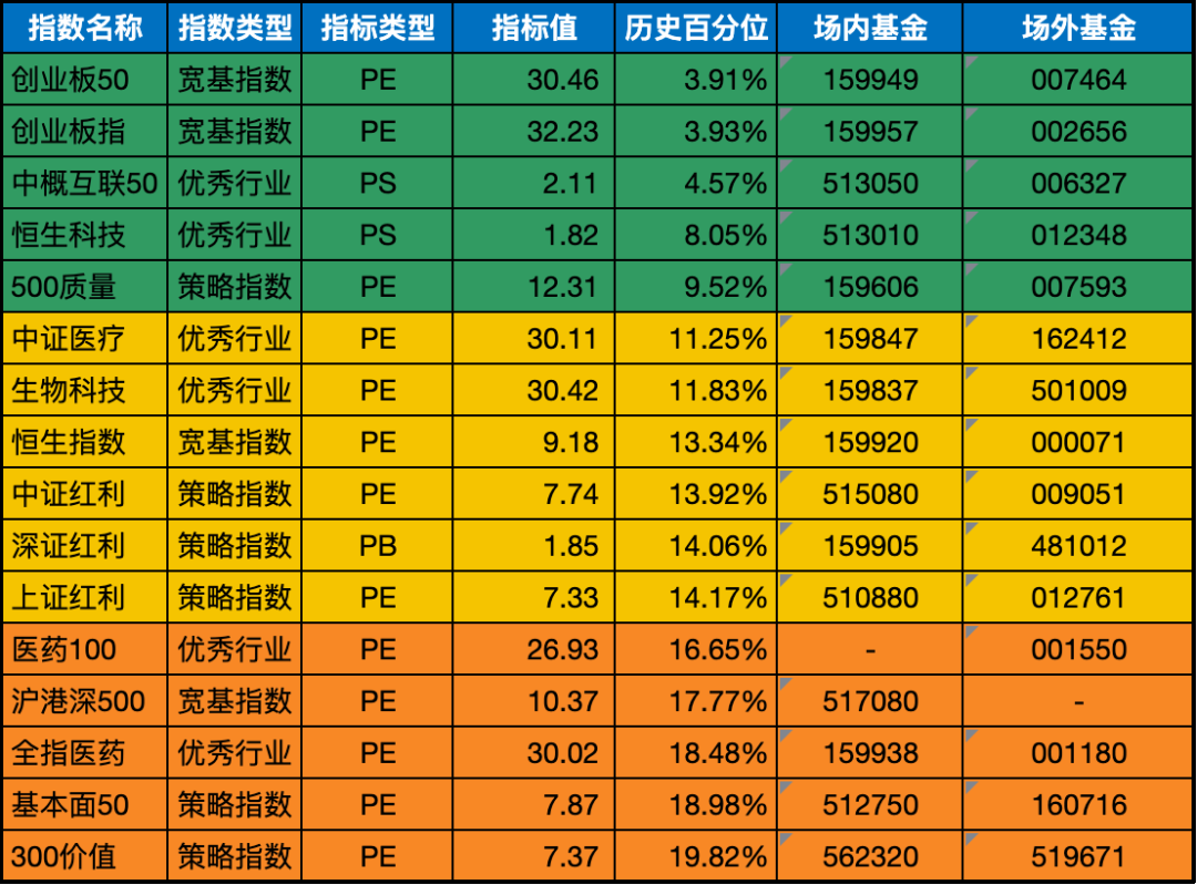 低估值指数基金(当前估值便宜适合定投)