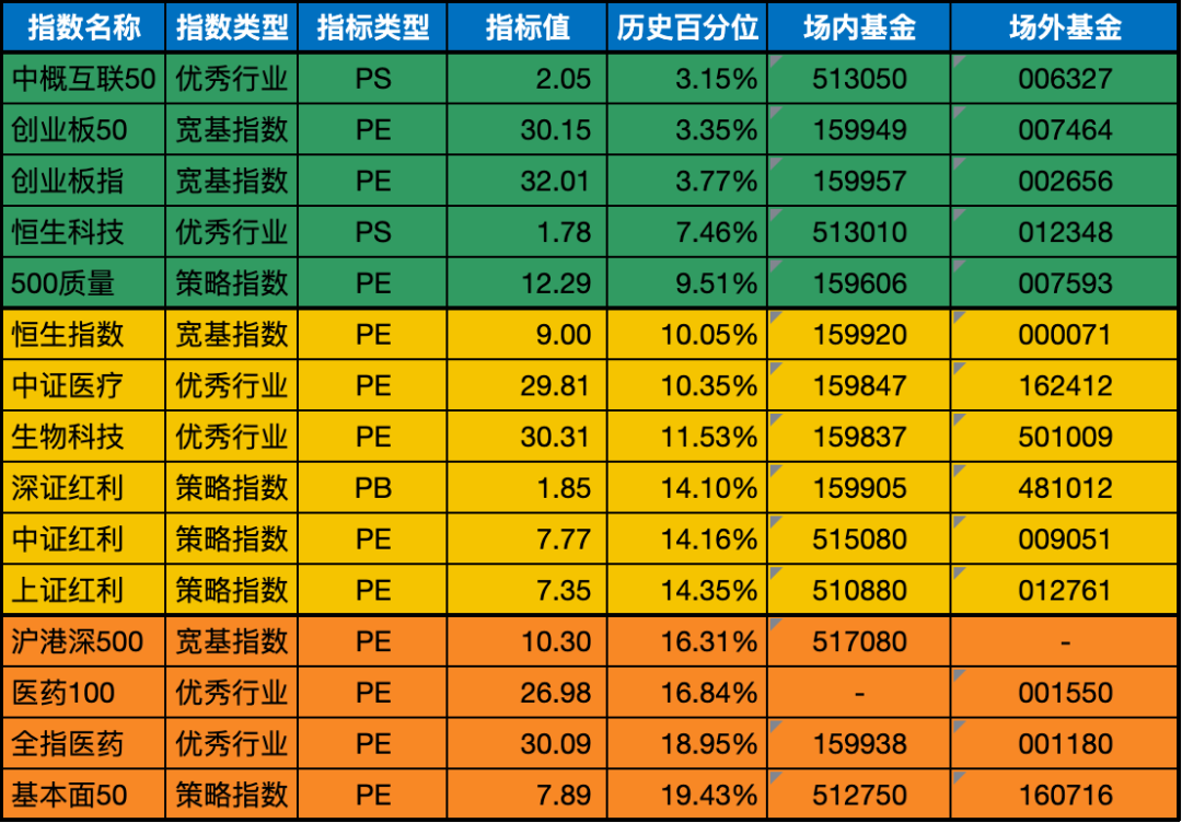 低估值指数基金(当前估值便宜适合定投)
