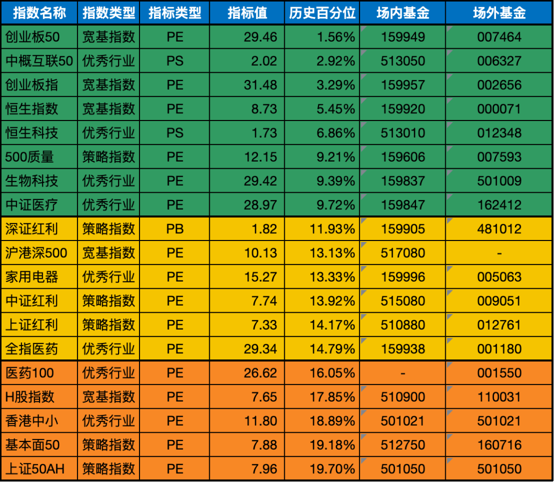 低估值指数基金(当前估值便宜适合定投)
