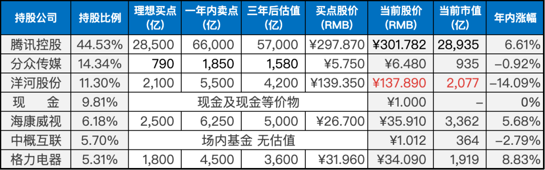 目前持仓