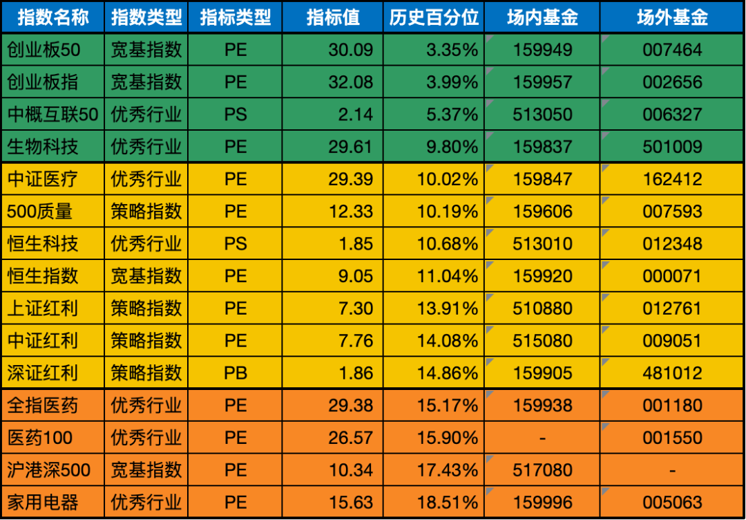 低估值指数基金(当前估值便宜适合定投)