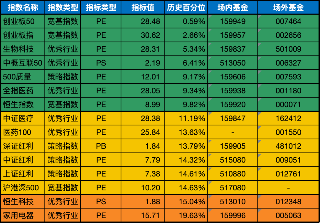 低估值指数基金(当前估值便宜适合定投)