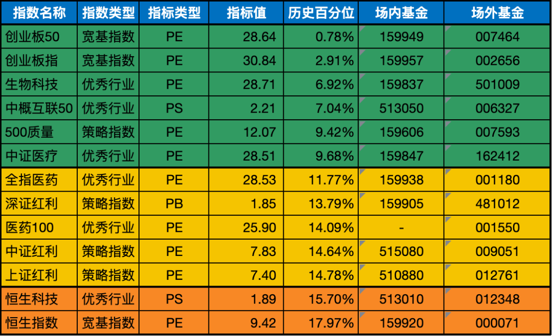 低估值指数基金(当前估值便宜适合定投)