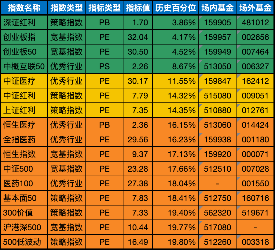低估值指数基金(当前估值便宜适合定投)