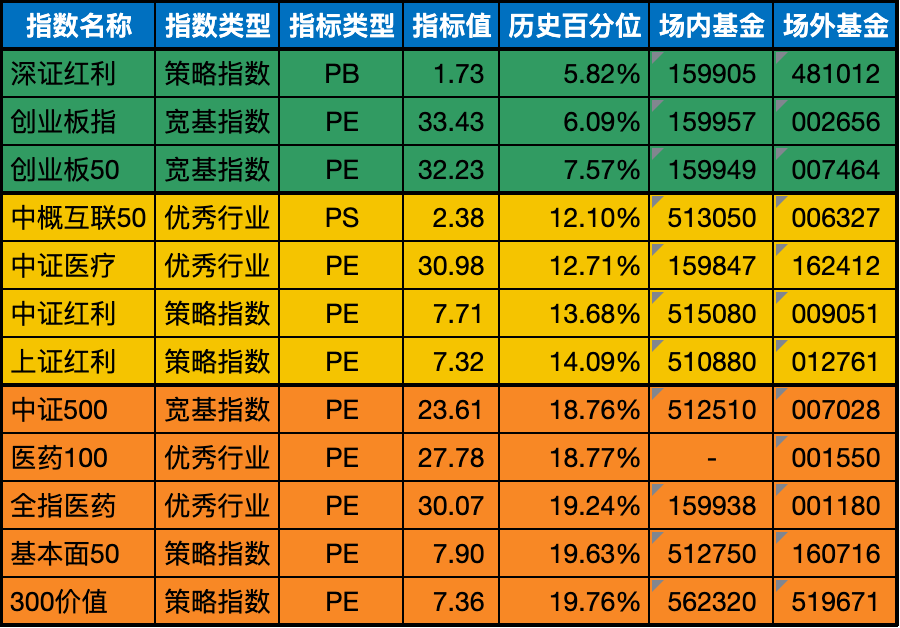 低估值指数基金(当前估值便宜适合定投)