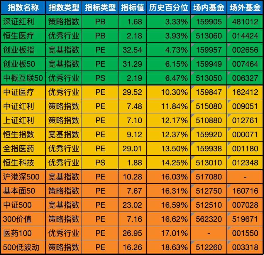 低估值指数基金(当前估值便宜适合定投)