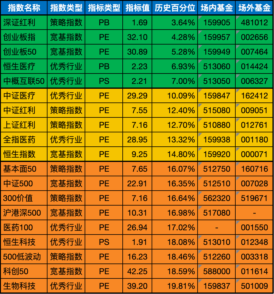 低估值指数基金(当前估值便宜适合定投)