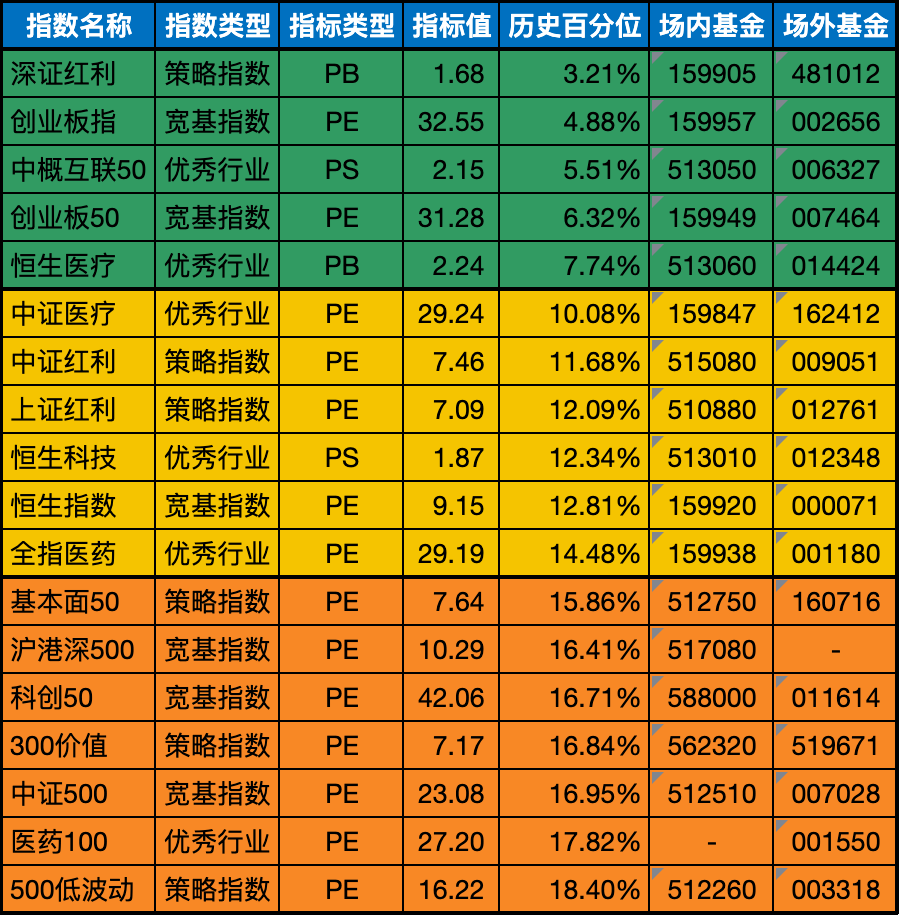 低估值指数基金(当前估值便宜适合定投)