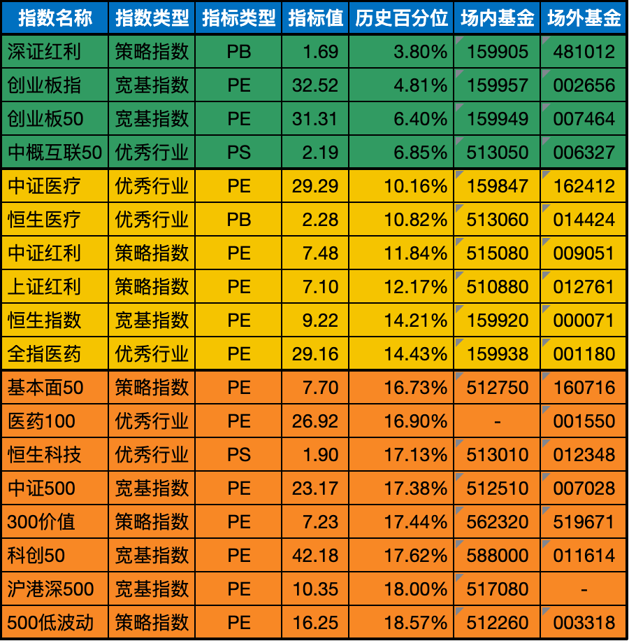 低估值指数基金(当前估值便宜适合定投)